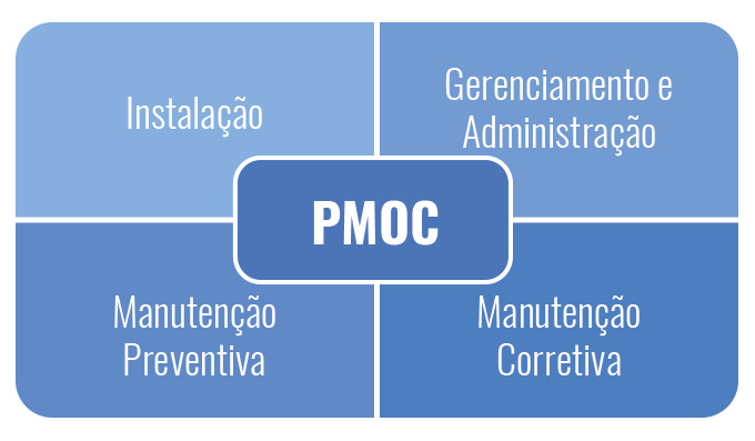 PMOC